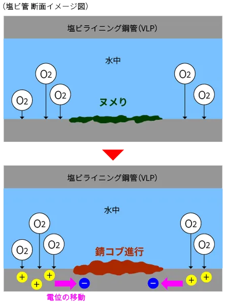 塩ビライニング銅管（VLP）